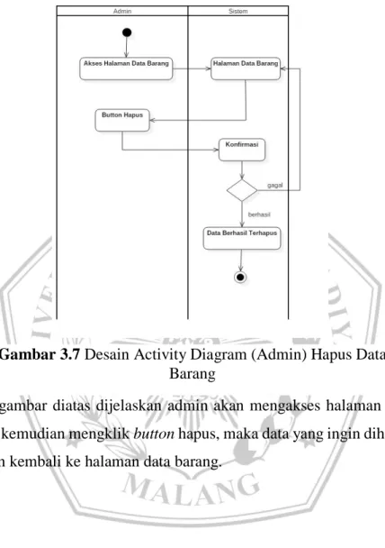 Gambar 3.7 Desain Activity Diagram (Admin) Hapus Data  Barang 