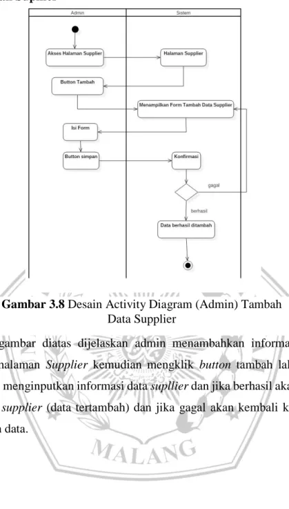 Gambar 3.8 Desain Activity Diagram (Admin) Tambah  Data Supplier 