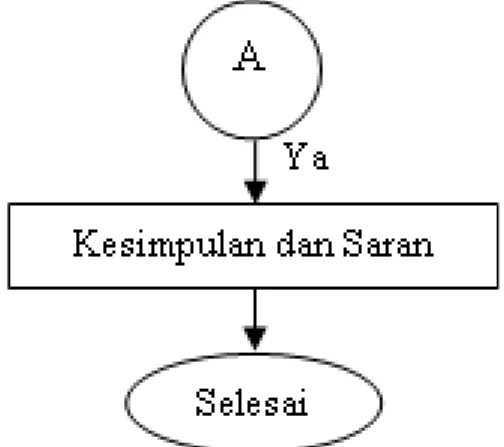 Gambar 2. Diagram Alir Penelitian b. Pengumpulan Data