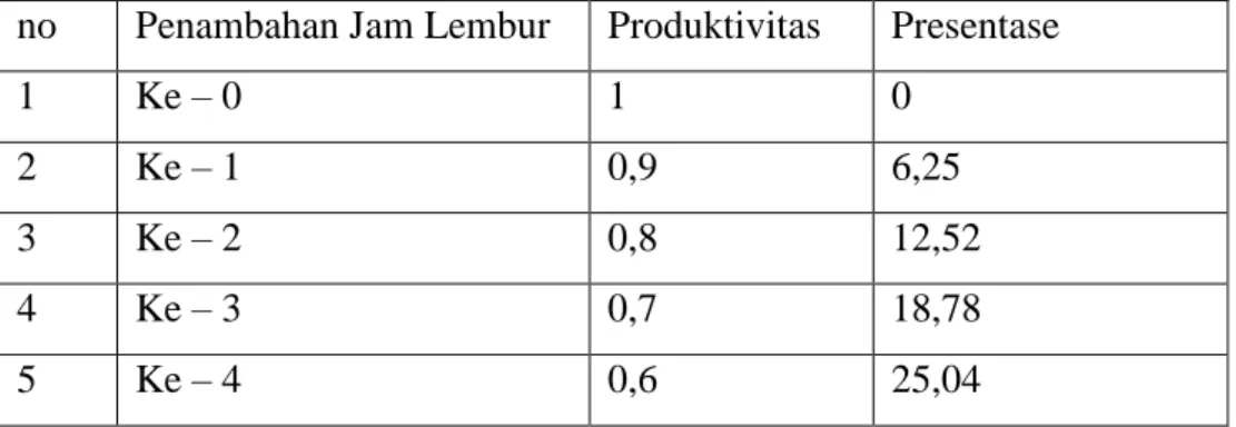 Tabel 5.4 Presentase penurunan produktivitas 