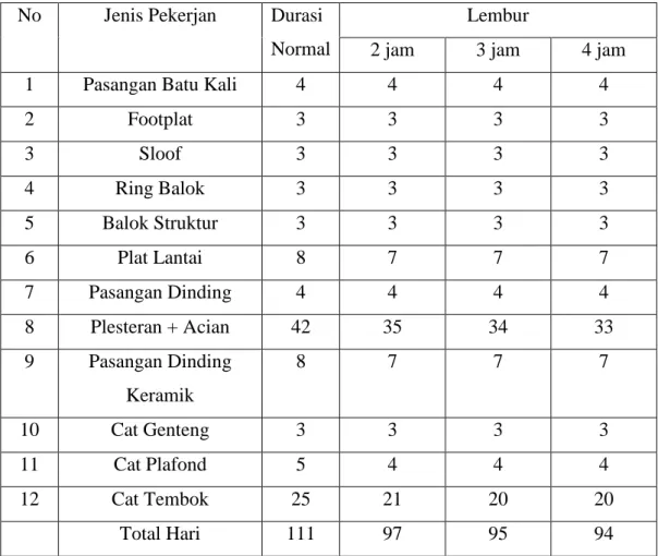 Tabel 5.5 Rekapitulasi Durasi Penambahan Jam  No  Jenis Pekerjan  Durasi 