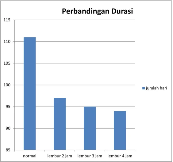 Gambar 5.1 Grafik Durasi Lembur Tiap Jam 