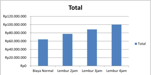 Gambar 5.2 Grafik Perbedaan Biaya Lembur Tiap Jam 