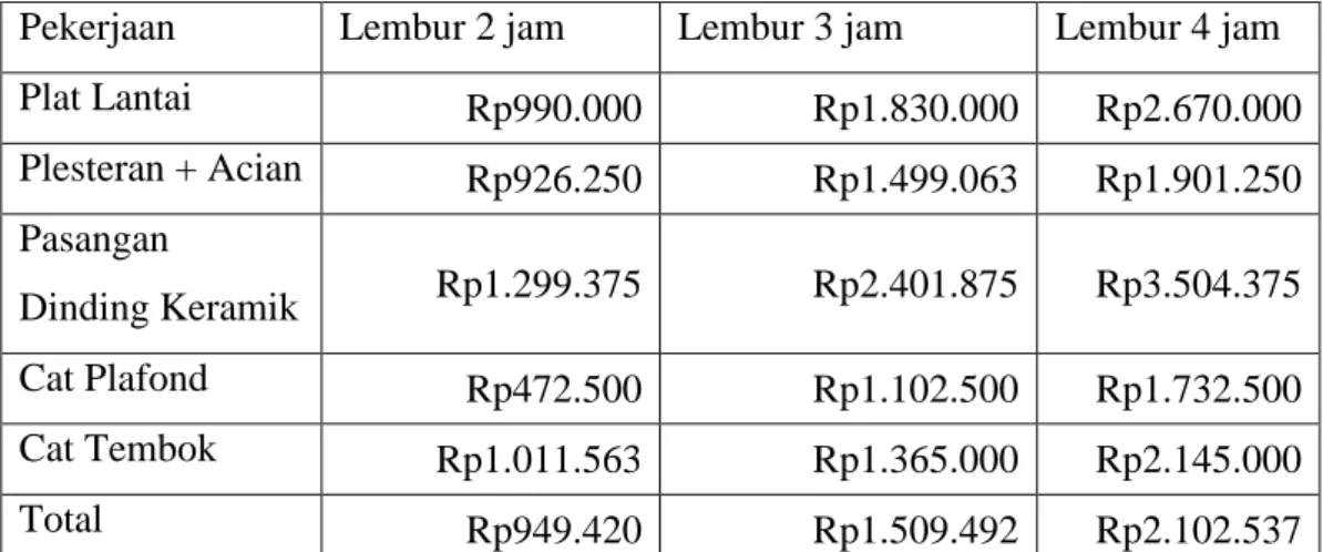 Tabel 5.7 Rekapitulasi cost slope 