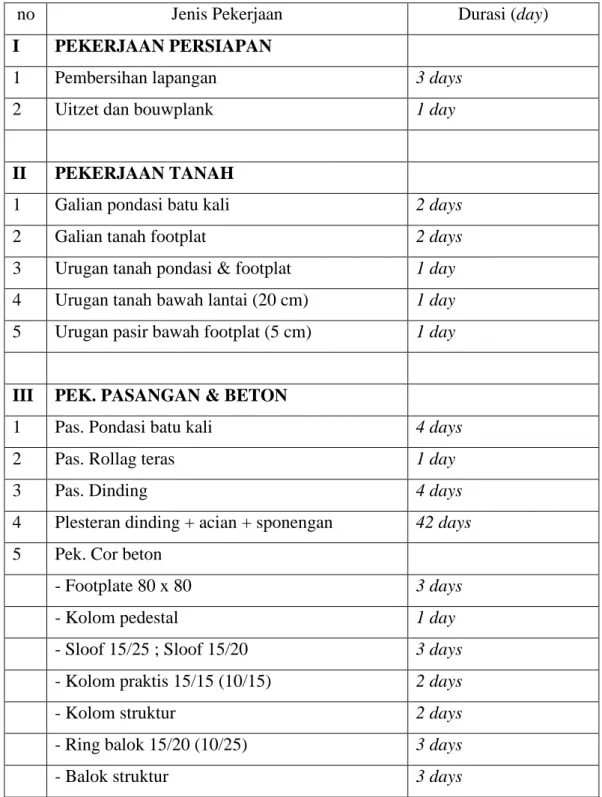 Tabel 5.1 Durasi Pekerjaan  