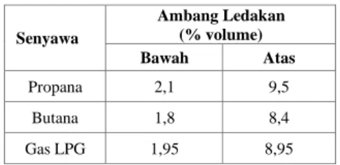 Tabel 1. Ambang Ledakan Bawah dan Ambang  Ledakan Atas Propana, Butana, dan Gas LPG [12] 