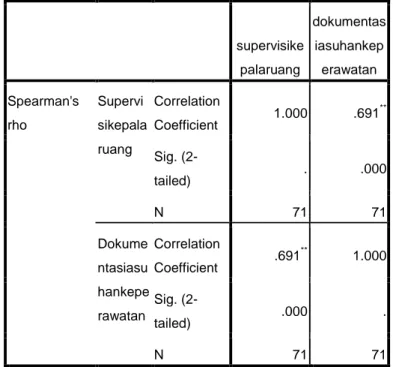 Tabel 5.4 Distribusi Frekuensi  Pelaksanaan Supervisi Kepala Ruang  di Ruang Rawat Inap RSUD Besuki  Situbondo April 2018 