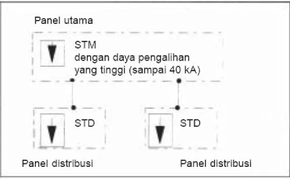 Gambar 9.10 Pemasangan STD dan STM pada panel 