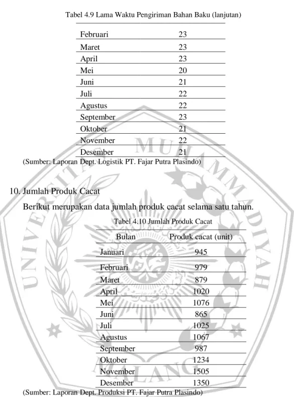 Tabel 4.9 Lama Waktu Pengiriman Bahan Baku (lanjutan)  Februari  23  Maret  23  April  23  Mei  20  Juni  21  Juli  22  Agustus  22  September  23  Oktober  21  November  22  Desember  21 