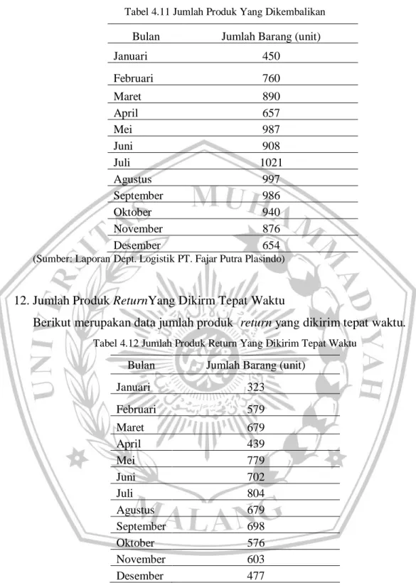 Tabel 4.11 Jumlah Produk Yang Dikembalikan  Bulan  Jumlah Barang (unit) 