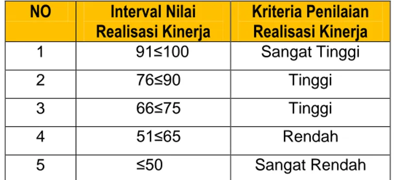 Tabel 3.1. Skala Nilai Peringkat Kinerja  NO  Interval Nilai 
