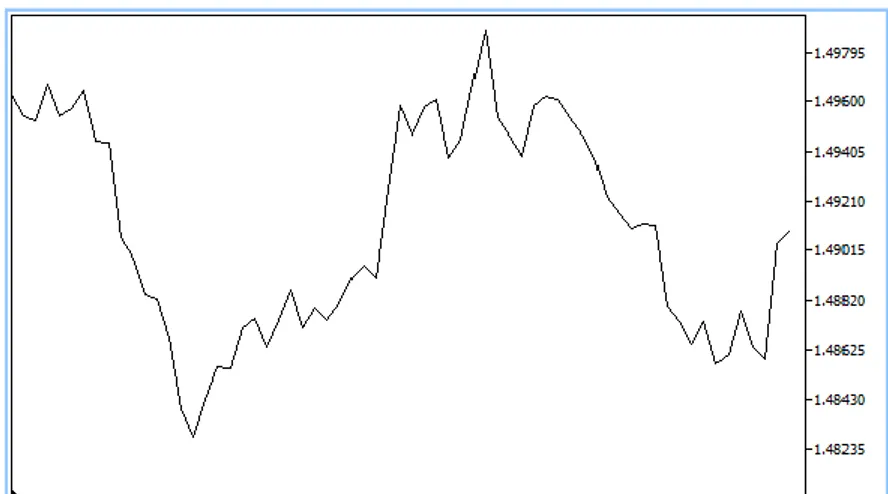 Grafik  balok  (bar  chart)  merupakan  grafik  batang  yang  menggambarkan 4 titik  harga,  yaitu  harga pembukaan (open/O),  harga  tertinggi  (high/H),  harga  terendah  (low/L),  dan  harga  penutupan  (close/C)  dari  suatu  saham  selama  suatu  peri