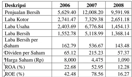 Tabel  1.  Ringkasan  Kondisi  Keuangan  PT  Aneka  Tambang  Tbk  Selama  2006-2008.  C C a t t C