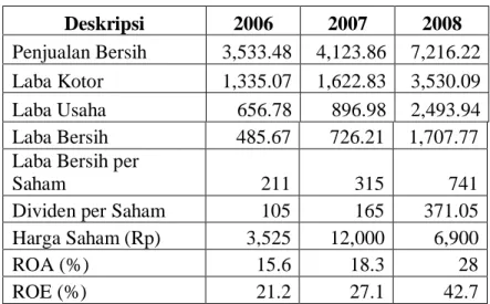 Tabel  3.  Ringkasan  Kondisi  Keuangan  PT  Bukit  Asam  Tbk  Selama  2006-2008.  Deskripsi  2006  2007  2008  Penjualan Bersih  3,533.48  4,123.86  7,216.22  Laba Kotor  1,335.07  1,622.83  3,530.09  Laba Usaha  656.78  896.98  2,493.94  Laba Bersih  485