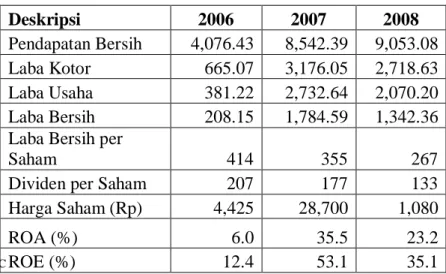 Tabel 4.  Ringkasan  Kondisi  Keuangan  PT  Timah  Tbk  Selama  2006- 2006-2008. 