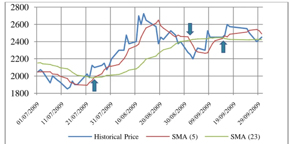 Grafik  3.  Simple  Moving  Average  (5)  dan  (23),  Triwulan  III  2009  PT  Aneka Tambang Tbk 