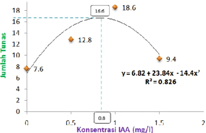 Grafik  hubungan  konsentrasi  IAA  dengan  tinggi  tunas  talas satoimo disajikan dalam Gambar 5
