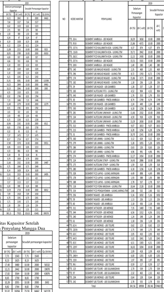 Table 8. Hasil Perhitungan Kapasitas Kapasitor Setelah  Dipasang Kapasitor Pada Penyulang Stadion 
