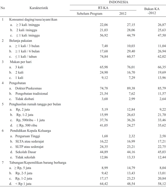 Tabel 6. Dinamika Kondisi Sosial Ekonomi  Desa Mapan di Indonesia, sebelum dan 2012 No Karakteristik INDONESIART-KA Bukan KA  -2012 Sebelum Program 2012 1 Konsumsi daging/susu/ayam/ikan a