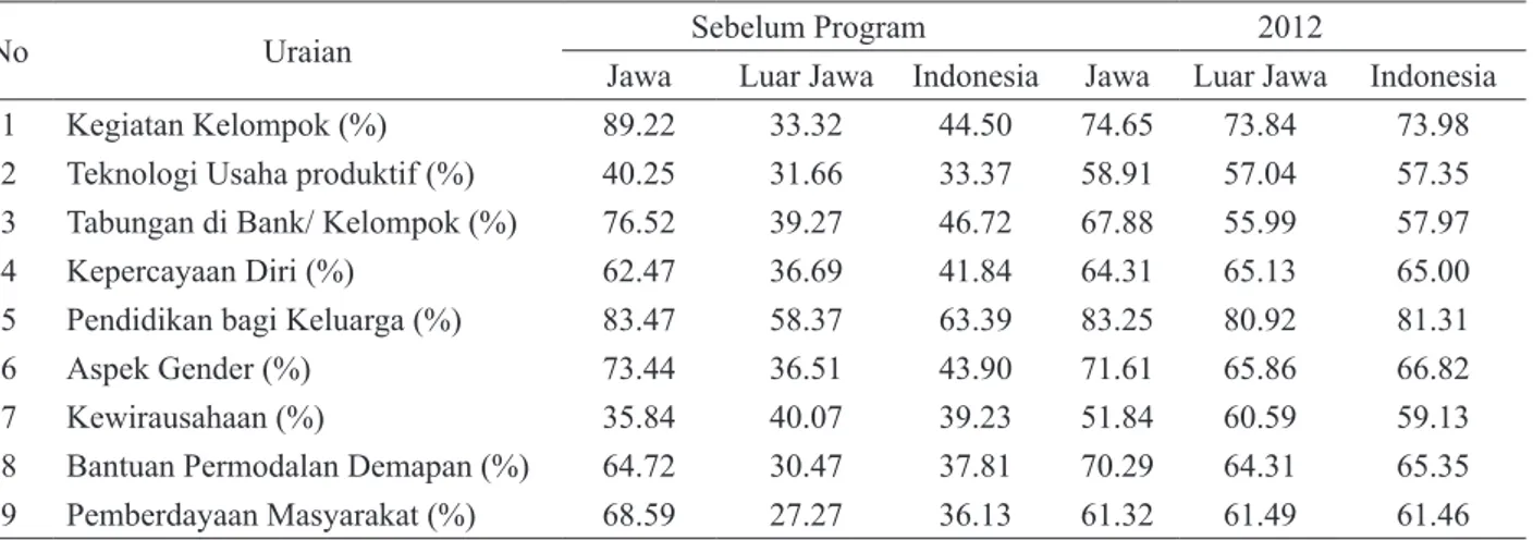Tabel 4. Pola Pikir Rumah Tangga Kelompok Afinitas Sebelum dan Sesudah Mengikuti Desa Mapan menurut Wilayah  di Indonesia, 2012