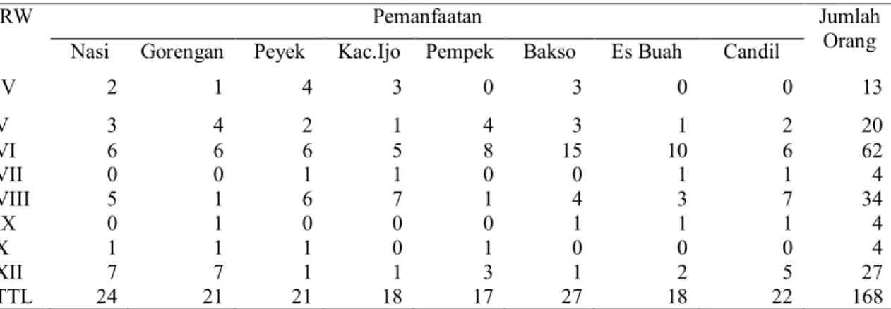 Tabel 1. Lokasi Pelaksanaan Survay Penelitian 