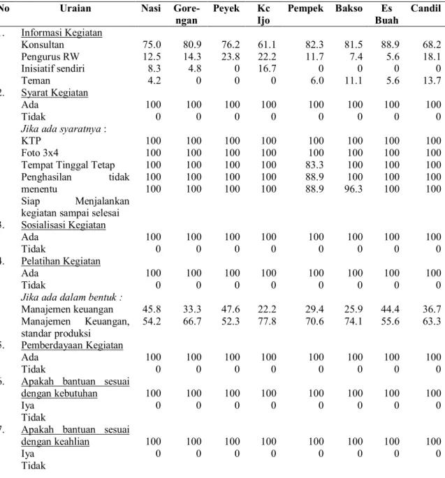 Tabel 3. Pelaksanaan Bantuan Pangan (% Responden) 