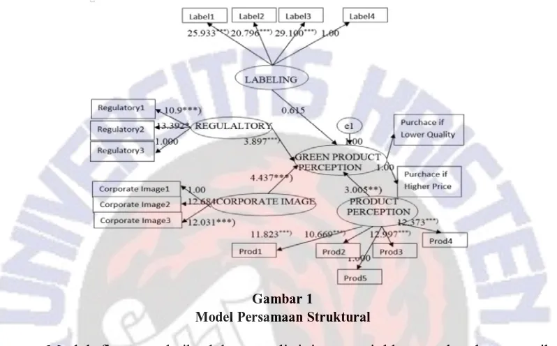 Gambar 1 Model Persamaan Struktural 