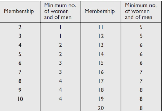 Tabel 5.1. Jumlah Minimal Keanggotaan Suatu Badan di Finlandia 