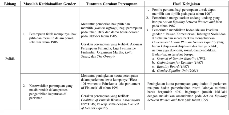 Tabel 5.2. Kebijakan Keadilan Gender Finlandia berdasarkan Advokasi Gerakan Perempuan 