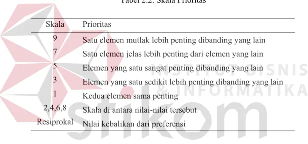 Tabel 2.2. Skala Prioritas  Skala  Prioritas 