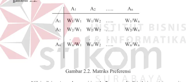 Gambar 2.2. Matriks Preferensi 