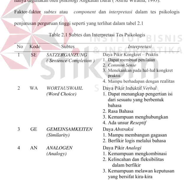 Table 2.1 Subtes dan Interpretasi Tes Psikologis  