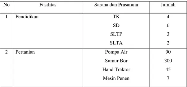 Tabel 3. Sarana dan Prasarana di Desa Wonosari Kecamatan Tanjung Morawa  Kabupaten Deli Serdang 
