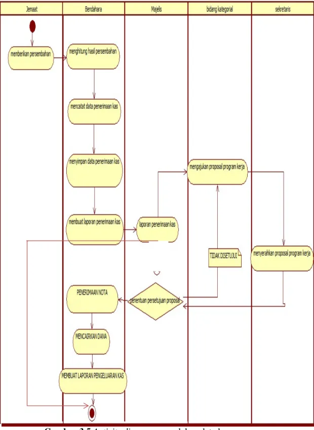 Gambar 3.5 Activity diagram pengolahan data keuangan 