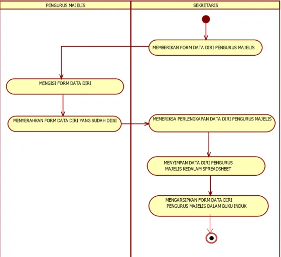 Gambar 3.6 Activity diagram pengurus majelis 