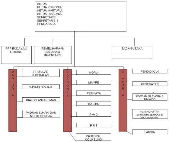 Gambar 3.1 Struktur Organisasi Gereja  [Sumber: ArsipGereja GBKP ] 