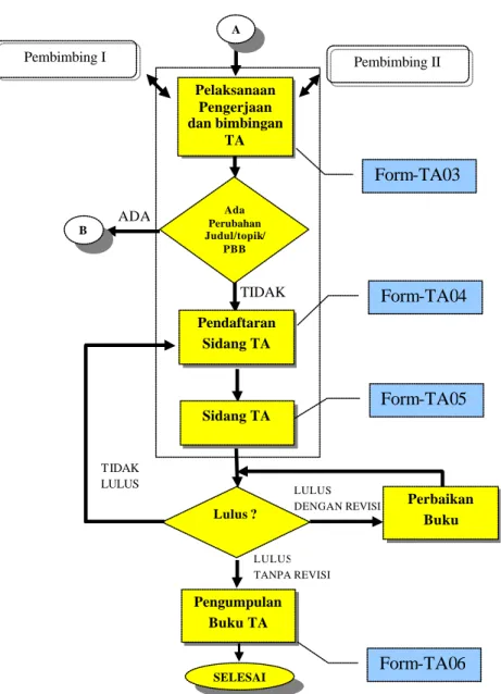 Gambar 2.2 Alur Diagram Pengajuan TA-2 