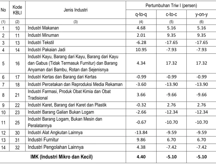 Tabel 1: Pertumbuhan Produksi Industri Manufaktur Mikro dan Kecil Triwulan I  Tahun 2016 Provinsi Nusa Tenggara Barat 
