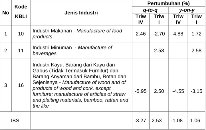 Tabel 3: Pertumbuhan Produksi Industri Manufaktur            Besar dan Sedang Triwulan I Tahun 2016 Provinsi NTB
