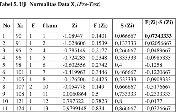 Tabel 5. Uji  Normalitas Data 