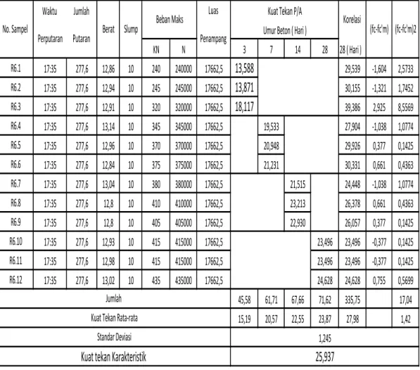 Tabel 4.6 Hasil Kuat Tekan dan Kuat Tekan Karakteristik Beton Normal  dengan urutan Pencampuran Semen, Kerikil, Pasir, Air 