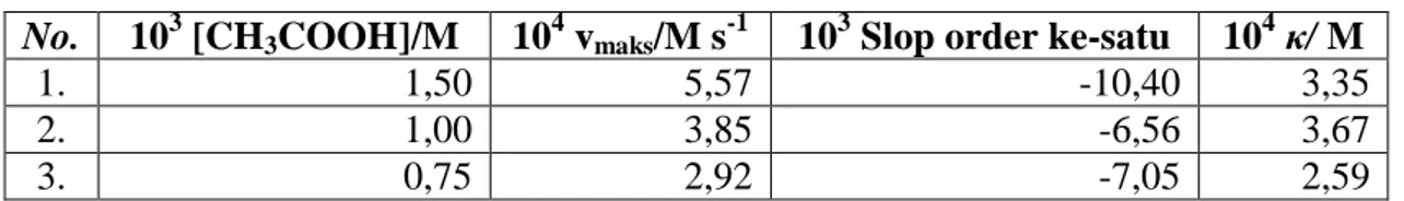 Tabel  2.  Harga  v maks  dan    persamaan  integral  reaksi  CH 3 COOH  dengan  Br 2   pada  0,0015M; 0,001M; dan 0,00075M CH 3 COOH dengan 0,003M Br 2 