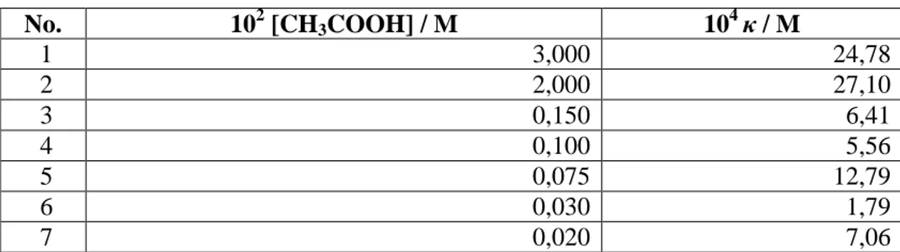 Tabel 3. Harga    persamaan Espenson pada reaksi CH 3 COOH dengan Br 2  pada berbagai  konsentrasi CH 3 COOH dengan 0,00300 M Br 2 