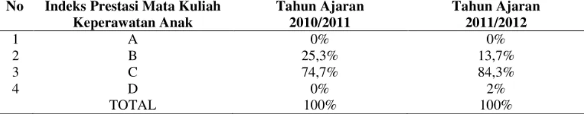 Tabel  1.  Indek  Prestasi  Mata  Kuliah  Keperawatan  Anak  Mahasiswa  Akademi  Kesehatan Provinsi Riau  
