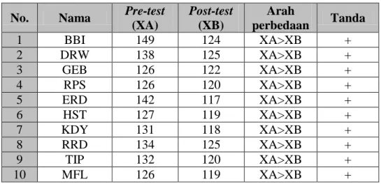 Tabel Data Hasil Pre-test dan Post-test  No.  Nama  Pre-test 