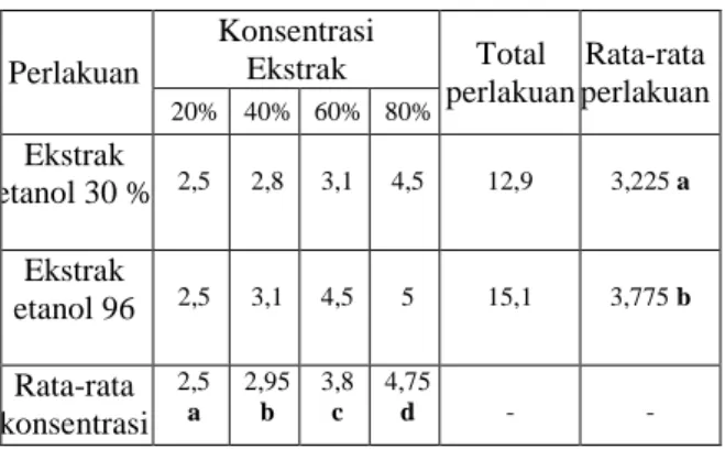 Tabel 4.  Rata-rata  Lebar  Daerah  Hambat  (LDH)  ekstrak  etanol  30%  dan  96% kelopak bunga rosella