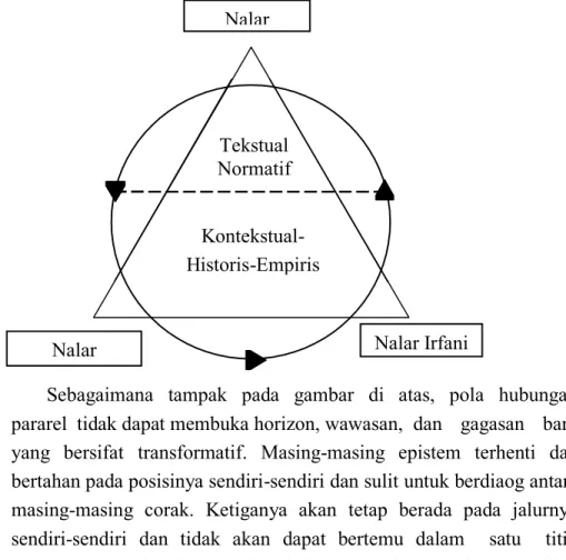 Gambar 3: Model Pola Hubungan Sirkuler (Amin: 2006)