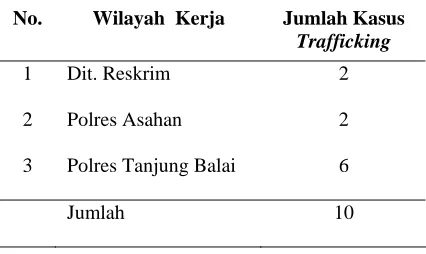 Tabel 1 Data Kasus Trafficking Sejajaran Polda Sumut Tahun 2005 