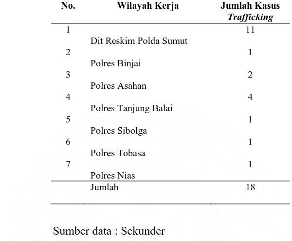 Tabel 3 Data Kasus Trafficking Sejajaran Polda Sumut Tahun 2007  