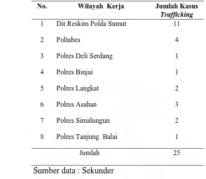 Tabel 4 Data Kasus Trafficking Sejajaran Polda Sumut Tahun 2008  